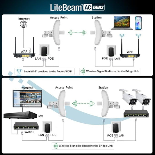 Wireless Bridge LBE-5AC-GEN2 PRE-CONFIGURED Bundle of 2 Ubiquiti LiteBeam 5AC - Image 2
