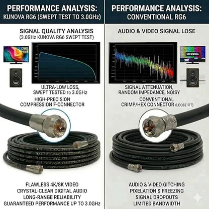 KUNOVA RG-6 Coaxial Cable with Compression Connectors, 3.5 GHz, Weather-Sealed - Image 5