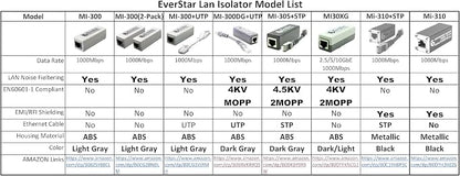 EverStar MI-305 Galvanic Network Isolator - Image 2