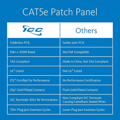 ICC CAT5e Patch Panel, UL Listed & PoE++ Rated Gigabit Applications, Rackmount - Image 2