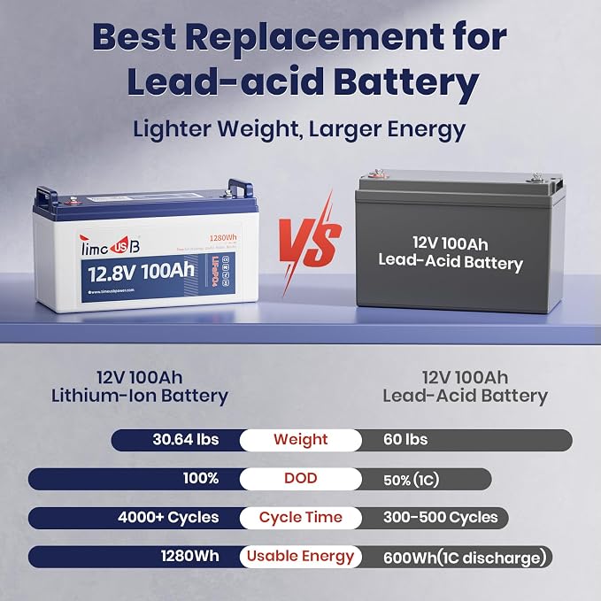 12V 100Ah LiFePO4 Battery, 4000+ Deep Cycle Lithium Battery, Built-in 100A BMS - Image 4