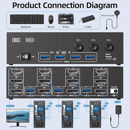HDMI+2Displayport KVM Switch 3 Monitors 3 Computers 8K@60Hz 4K@144Hz, Triple - Image 3