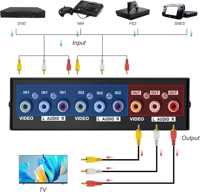 MEIRIYFA 2 Way AV RCA Switcher Splitter 2 in 1 Out, 2 Port AV RCA Switch 2-in-1 - Image 5