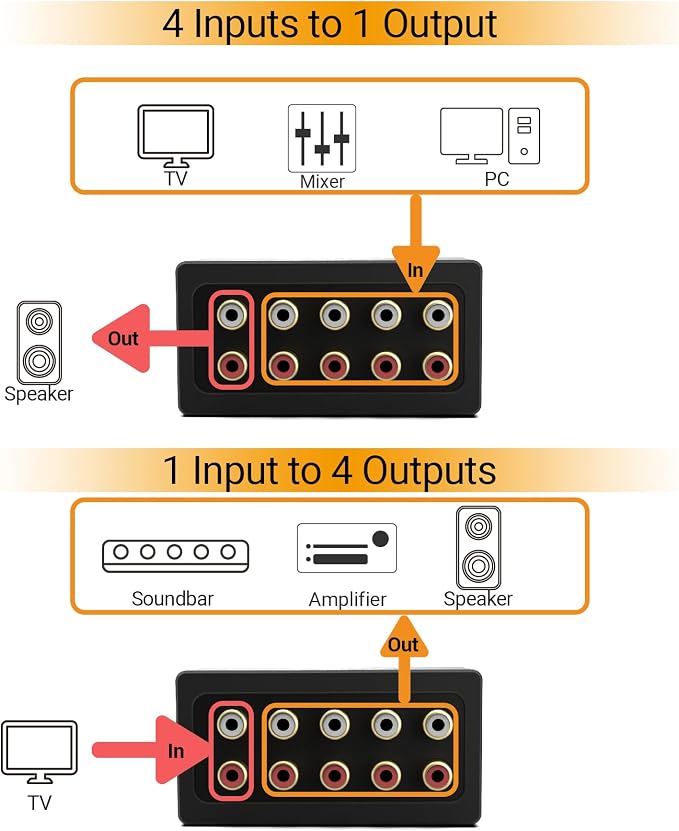 Cubilux AS-R4 4-Channel RCA Audio Selector, Bidirectional 4-Way Stereo RCA Aux - Image 3