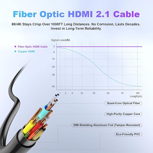 8K Fiber Optic HDMI Cable 100ft, 48Gbps Long HDMI 2.1 Cable 8K@60Hz/4K@120Hz - Image 3