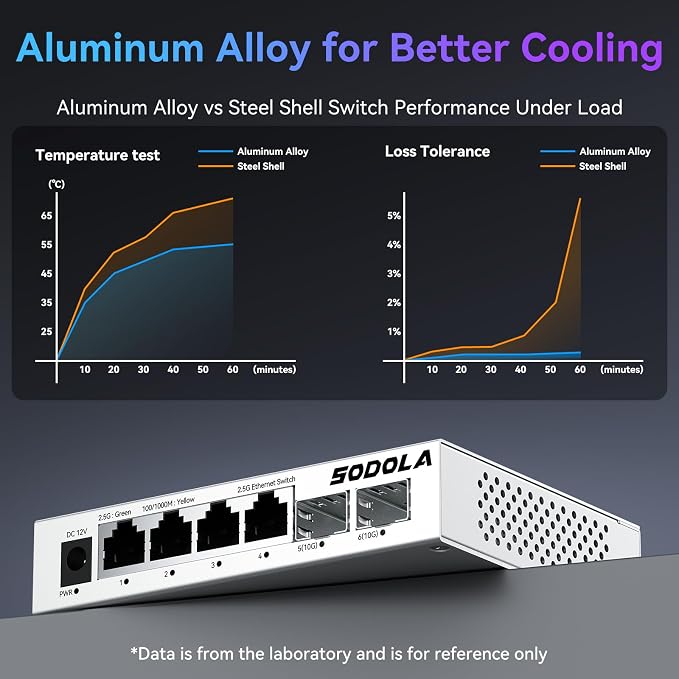 SODOLA 2.5Gb Switch, 4 x 2.5G Base-T Ports, 2 x 10G SFP+, Aluminum Alloy - Image 5