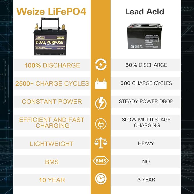 WEIZE 12V 60AH Dual Purpose LiFePO4 Lithium Battery, 800CCA Group 24 Group 34 - Image 7
