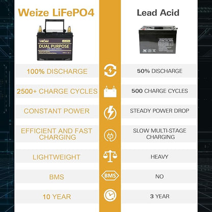 WEIZE 12V 60AH Dual Purpose LiFePO4 Lithium Battery, 800CCA Group 24 Group 34 - Image 7