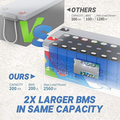 Redodo 12V 200Ah Plus Lithium LiFePO4 Battery, Max 2560W Power Output, 200A BMS - Image 3