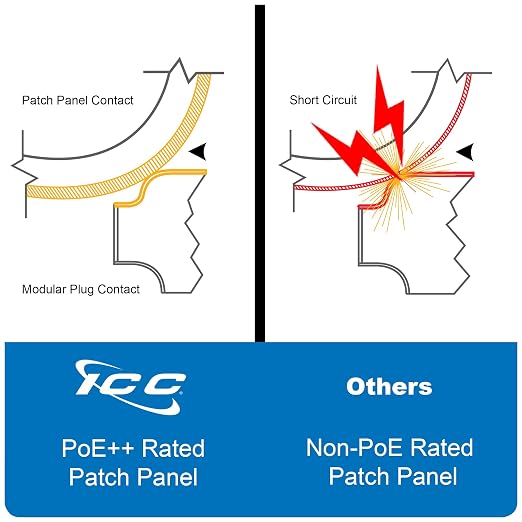ICC CAT6 Patch Panel, UL Listed & PoE++ Rated Gigabit Applications, Wall Mount - Image 4