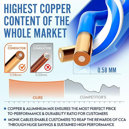 MONK CABLES | CAT6 Ethernet Cable | Plenum Rated | UTP, 550MHz | DSX-8000 - Image 4