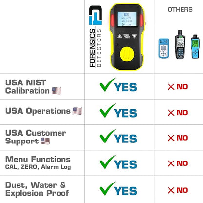 Carbon Monoxide CO Meter by Forensics | USA NIST Calibration | Dust & Explosion - Image 5