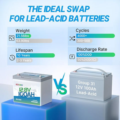 Redodo 12V 100Ah LiFePO4 Battery Group24, 25% Smaller Size, 1280Wh Energy - Image 3