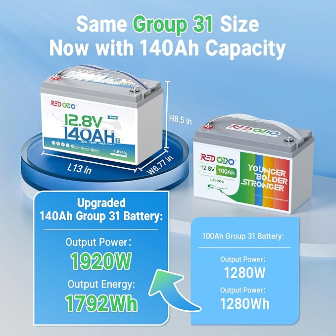 Redodo Smart Bluetooth 12V 140Ah LiFePO4 Battery, Group31 Lithium Battery - Image 3