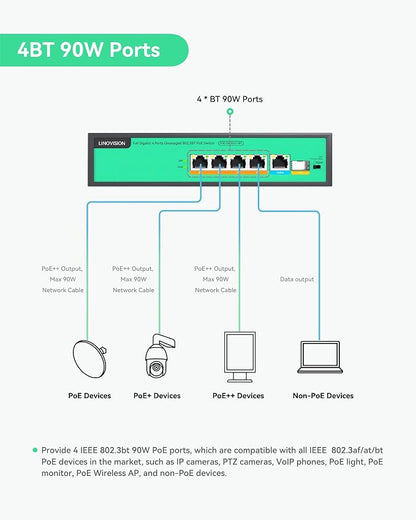 LINOVISION 4 Ports Full Gigabit PoE++ Switch, Built-in 96W Power, All 4 Ports - Image 3
