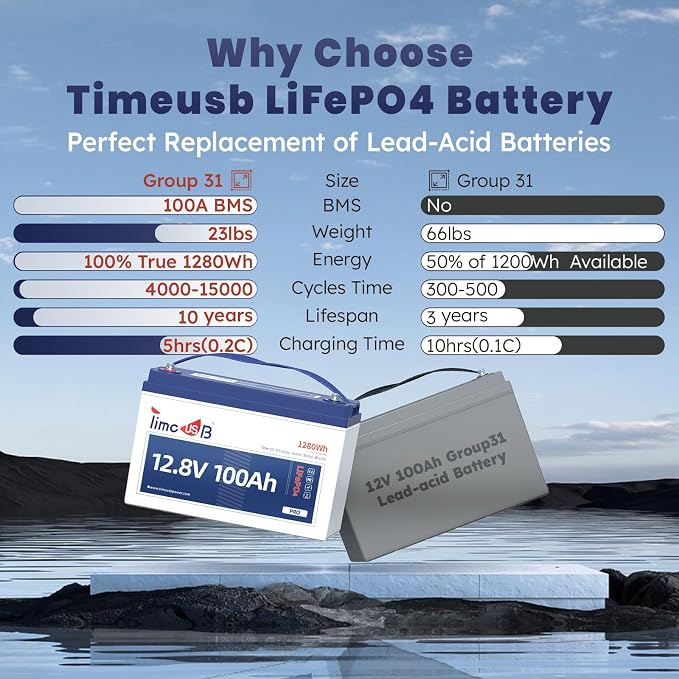 12V 100Ah Pro LiFePO4 Battery, Grade A Battery Cells, 4 Pack Group 31 Deep - Image 5