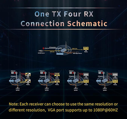 Wireless HDMI 4 Receivers and Transmitter, 4K@30HZ，Up to 4 RX, Extender Plug - Image 3