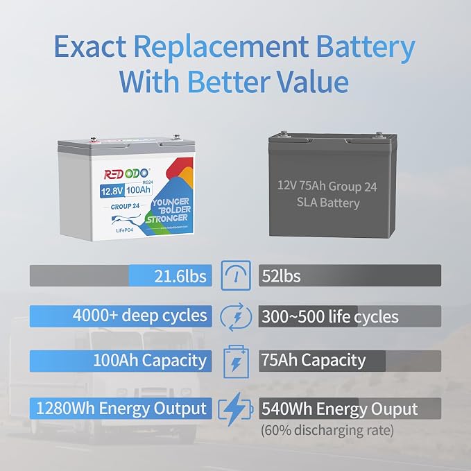 Redodo 2 Pack 12V 100Ah Group 24 Battery, 1280Wh Deep Cycle LiFePO4 Battery - Image 5