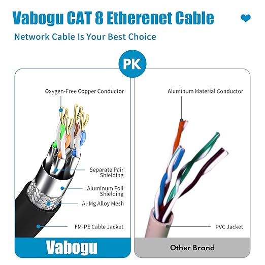 Vabogu Cat 8 Ethernet Cable 35FT, Heavy Duty 26AWG High Speed 40Gbps 2000MHz - Image 3