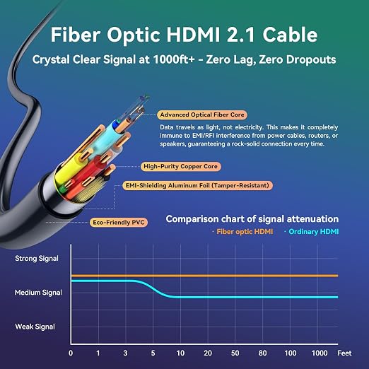 8K Fiber Optic HDMI Cable 10ft, 48Gbps Ultra High-Speed HDMI 2.1 Cable 8K@60Hz - Image 4