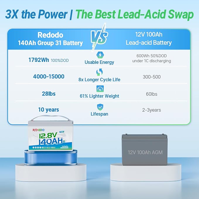 Redodo 12V 140Ah LiFePO4 Battery Group31, 10-Year Lifespan, 150A BMS & - Image 4
