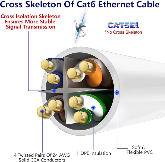 Adoreen Cat 6 Ethernet Cable 40 Ft-White, Outdoor & Indoor Snagless Long Round - Image 4