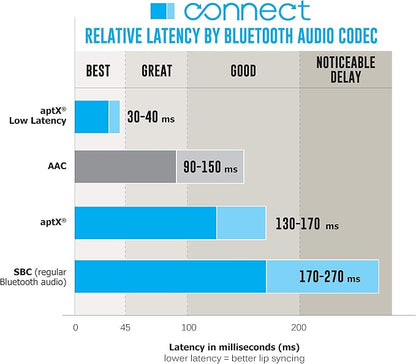 MEE audio Connect Bluetooth Audio Transmitter - Image 6