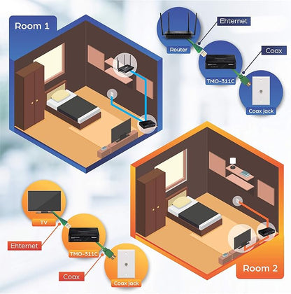 TRENDnet Ethernet Over Coax Adapter, Backward Compatible - Image 4