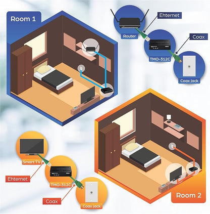 TRENDnet Ethernet Over Coax MoCA 2.5 Adapter, Backward Compatible - Image 5