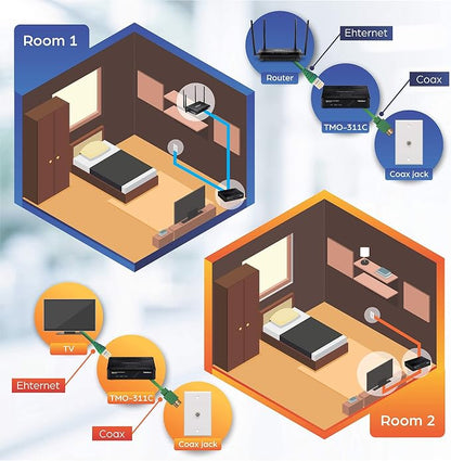TRENDnet Ethernet Over Coax Adapter, Backward Compatible - Image 4